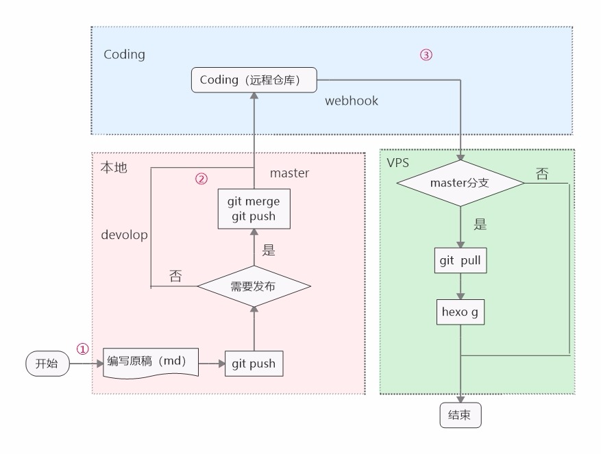 博客上线方案 2